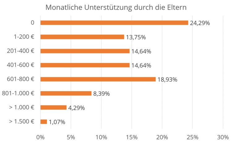 Wie Lange Müssen Eltern Studium Finanzieren www.e-fellows.net