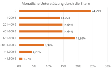 Dieses Diagramm zeigt, wie hoch die finanzielle Unterstützung der e-fellows durch ihre Eltern ist.