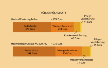 BAföG-Erhöhung [e-fellows.net]