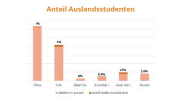 Anteil Auslandsstudierende nach Ländern