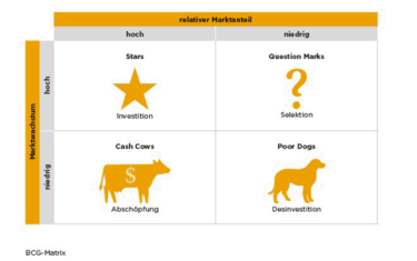 BCG-Matrix, Quelle: Perspektive Unternehmensberatung 2017