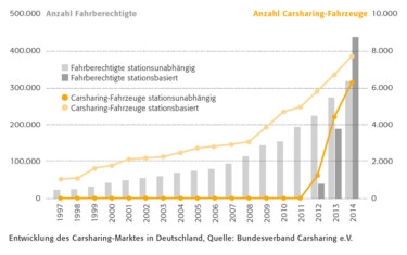 Carsharing-Markt in Deutschland [Quelle: Perspektive Unternehmensberatung 2016]