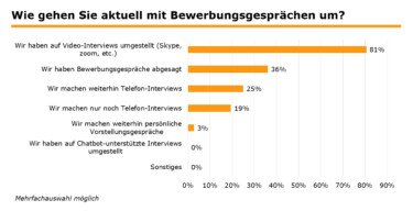 Einfluss von Corona auf Bewerbungsgespräche [Quelle: e-fellows.net]