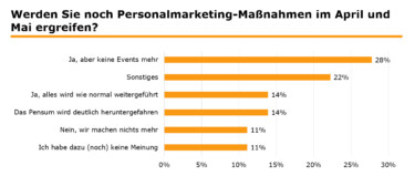 Personalmarketing-Maßnahmen im April und Mai [Quelle: e-fellows.net]