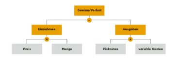 Gewinngleichung, Quelle: Perspektive Unternehmensberatung 2017