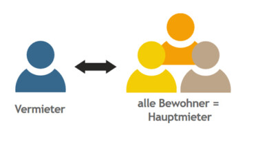 Mietmodelle in der WG: Alle Bewohner sind Hauptmieter [Quelle: e-fellows.net]