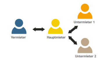 Mietmodell mit einem Hauptmieter und mehreren Untermietern [Quelle: e-fellows.net]