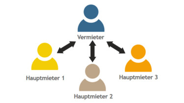 Jeder Mieter hat einen eigenen Vertrag [Quelle: e-fellows.net]