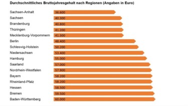 Grafik: e-fellows.net; Daten: StepStone Gehaltsreport 2017