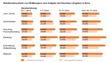 Grafik: e-fellows.net; Daten: StepStone Gehaltsreport 2017