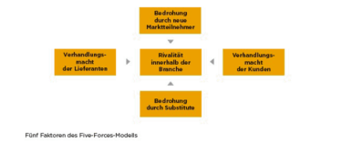 Porters Five Forces, Quelle: Perspektive Unternehmensberatung 2017