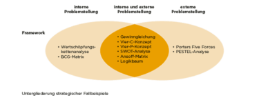 Untergliederung strategischer Fallbeispiele, Quelle: Perspektive Unternehmensberatung 2017