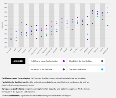 Ein Dotplot mit "Effektivität in Prozent" als y-Achse und verschiedenen Ländern als x-Achse. Die bewerteten Parameter sind "Einführung neuer Technolgien", "Flexibilität der Architektur", "Vertrauen in die Systeme" und "Transaktionen". "Flexibilität der Architektur" wurde in den meisten Ländern als am wenigsten effektiv bewertet. [Quelle: Accenture]