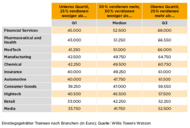 Einstiegsgehälter für Trainees nach Branchen (Quelle: e-fellows.net/Towers Watson)