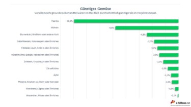 Grafik, Inflation, Günstigere, Lebensmittel [Quelle: e-fellows.net]