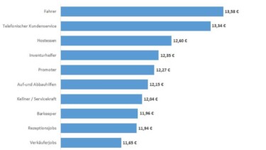 Top 10 Gehälter [Grafik: e-fellows.net / Quelle: Zenjob]