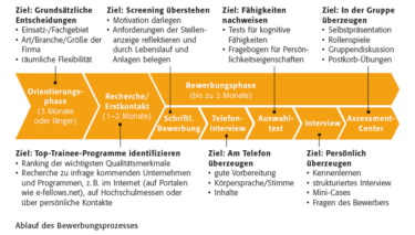 Bewrbungsprozess bei Trainee-Programmen [Quelle: Imko Enninga/e-fellows.net]