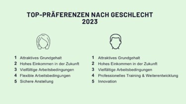 Liste, die die Top-Präferenzen nach Geschlecht im Jahr 2023 aufzählt.
