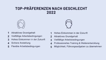 ﻿Liste, die die Top-Präferenzen nach Geschlecht im Jahr 2022 aufzählt.