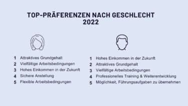Liste, die die Top-Präferenzen nach Geschlecht im Jahr 2022 aufzählt.