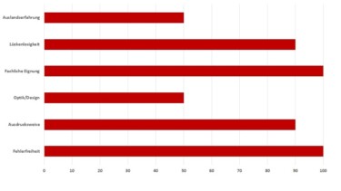 Ein Balkendiagramm illustriert folgende Werte: Auslandserfahrung: 50. Lückenlosigkeit; 90. Fachliche Eignung: 100. Optik/Design: 50. Ausdrucksweise: 90. Fehlerfreiheit: 100. [Quelle: KPMG]