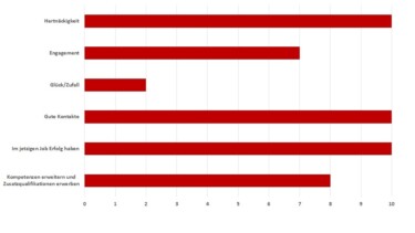 Balkendiagramm, das die jeweiligen Werte visualisiert. Hartnäckigkeit: 10. Engagement: 7. Glück/Zufall: 2. Gute Kontakte: 10. Im jetzigen Job Erfolg haben: 10.  Kompetenzen und Zusatzqualifikationen erwerben: 8.  [Quelle: e-fellows.net] [Quelle: KPMG]