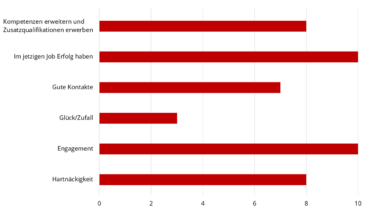 Balkendiagramm illustriert folgende Werte: Kompetenzen erweitern und Zusatzqualifikationen erwerben: 8. Im jetzigen Job Erfolg haben: 10. Gute Kontakte: 7. Glück/Zufall: 3. Engagement: 10. Hartnäckigkeit: 8. [Quelle: e-fellows.net]