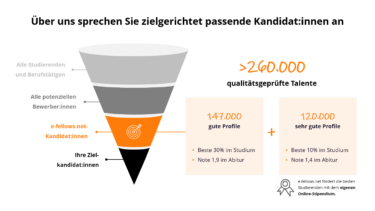 Über uns sprechen Sie zielgerichtet passende Kandidaten an