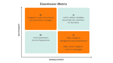 Grafik mit zwei Achsen, nach oben Wichtigkeit, nach rechts Dringlichkeit und farbigen Feldern mit Handlungsanweisungen