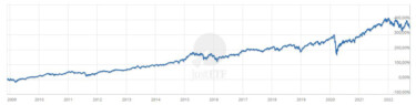 Wertentwicklung des Lyxor MSCI World (ISIN LU0392494562) seit 2009