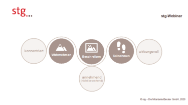 Achtsamkeit Infografik [Quelle: stg die Mitarbeiterberatung]