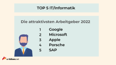 "TOP 5 IT/Informatik. Die attraktivsten Arbeitgeber 2022. 1. Google. 2. Microsoft. 3. Apple. 4. Porsche. 5. SAP." [Quelle: canva.com]