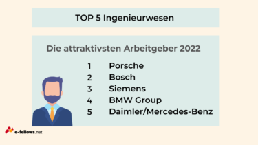 "TOP 5 Ingenieurwesen. Die attraktivsten Arbeitgeber 2022. 1. Porsche. 2. Bosch. 3. Siemens. 4. BMW Group. 5. Daimler/Mercedes-Benz. [Quelle: canva.com]