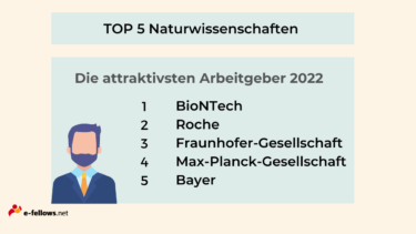 "TOP 5 Naturwissenschaften. Die attraktivsten Arbeitgeber 2022. 1. BioNTech. 2. Roche. 3. Fraunhofer-Gesellschaft. 4. Max-Planck-Gesellschaft. 5. Bayer. [Quelle: canva.com]