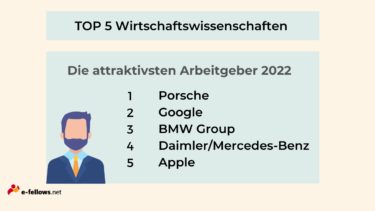 "TOP 5 Wirtschaftswissenschaften. Die attraktivsten Arbeitgeber 2022. 1. Porsche. 2. Google. 3. BMW Group. 4. Daimler/Mercedes-Benz. 5. Apple. [Quelle: canva.com]