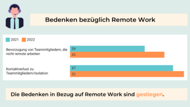 "Bedenken bezüglich Remote Work". Die Werte werden mit Balkendiagrammen illustriert.
Bevorzugung von Teammitgliedern, die nicht remote arbeiten. 2021: 34. 2022: 43.
Kontakverlust zu Teammitgliedern/Isolation. 2021: 47. 2022: 52.
"Die Bedenken in Bezug auf Remote Work sind gestiegen."
[Quelle: e-fellows.net]