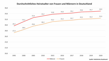 Grafik Durchschnittliches Heiratsalter von Frauen und Männern in Deutschland [Quelle: eigene Darstellung nach dem Statistischen Bundesamt]