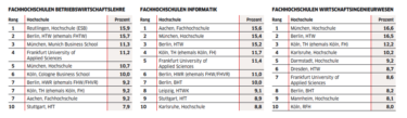 Ranking der besten Fachhochschulen in BWL, Informatik, Wirtschaftsingenieurwesen [Quelle: WirtschaftsWoche]