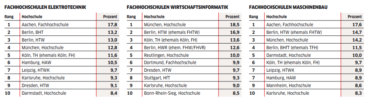 Ranking der besten Fachhochschulen in Elektrotechnik, Wirtschaftsinformatik, Maschinenbau [Quelle: WirtschaftsWoche]