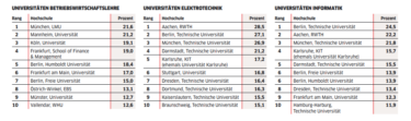 Ranking der besten Universitäten für BWL, Elektrotechnik, Informatik [Quelle: WirtschaftsWoche]