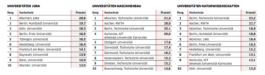 Ranking der besten Universitäten für Jura, Maschinenbau, Naturwissenschaften [Quelle: WirtschaftsWoche]