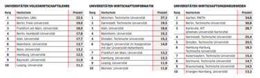Ranking der besten Universitäten für VWL, Wirtschaftsinformatik, Wirtschaftsingenieurwesen [Quelle: WirtschaftsWoche]