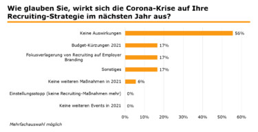 Langfristiger Einfluss Corona Recruiting-Strategie [Quelle: e-fellows.net]