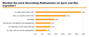 Recruiting-Maßnahmen im April und Mai [Quelle: e-fellows.net]