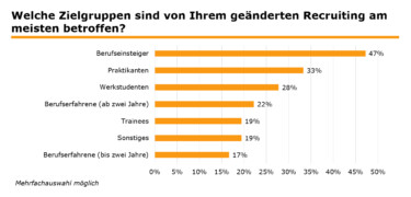 Von Corona betroffene Zielgruppen im Recruiting [Quelle: e-fellows.net]