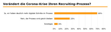 Veränderung durch Corona auf Recruiting-Prozess [Quelle: e-fellows.net]