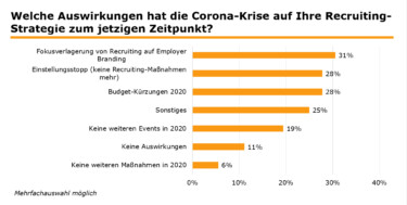 Veränderungen durch Corona auf Recruiting [Quelle: e-fellows.net]