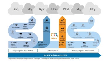 Schematische Darstellung der im Text beschriebenen Scopes von Emissionen [Quelle: KlimAktiv]