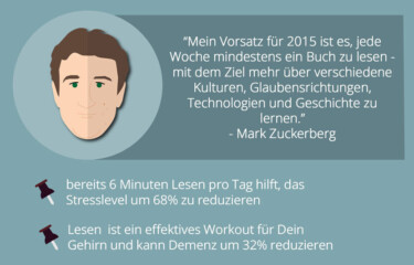 Stilisiertes Gesicht von Mark Zuckerberg.
Text: "Mein Vorsatz für 2015 ist es, jede Woche mindestens ein Buch zu lesen - mit dem Ziel, mehr über verschiedene Kulturen, Glaubensrichtungen, Technologien und Geschichte zu lernen." - Mark Zuckerberg
- bereits 6 Minuten Lesen pro Tag hilft, das Stresslevel um 68% zu reduzieren
- Lesen ist ein effektives Workout für Dein Gehirn und kann Demenz um 32% reduzieren