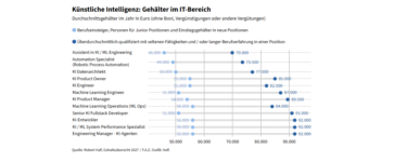 Künstliche Intelligenz im IT-Bereich